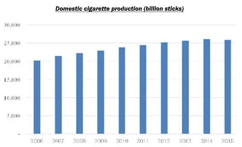 Cigarette Market Demand in China